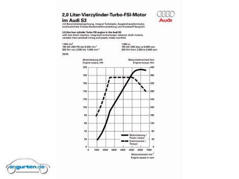 Audi S3 - 2.0 TFSI Motor mit 265 PS bei 6.000 Umdrehungen (Leistungsdiagramm)