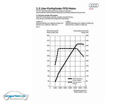 Audi TT RS Coupe - Die Drehmoment-Kurve verweilt von 1.600-5.300 upm bei 450 Nm.