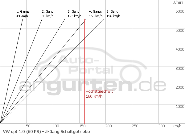 VW up! 1.0 (60 PS): Technische Daten, Abmessungen Verbrauch, PS, KW, Preis,  Drehmoment, Gewicht VW up! 1.0 (60 PS)