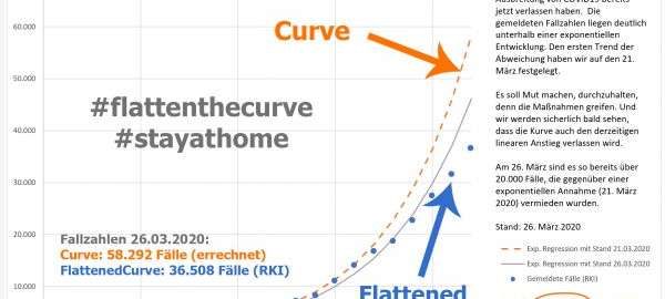 Vergleich einer exponentiellen Kurve mit den aktuellen Corona-Fallzahlen. Bild: angurten.de <a href=