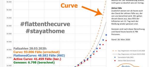 #flattenthecurve Nummer 3: Gegenüber der am 21. März errechneten Kurve beträgt die aktuelle Fallzahl lediglich die Hälfte. Grafik: von uns - Daten vom RKI.