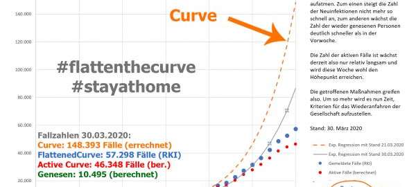Die Zahlen vom RKI deuten auf einen mittlerweile doch deutlich gebremsten Anstieg. Die Kurve der aktiven Infektionen flacht deutlich ab.