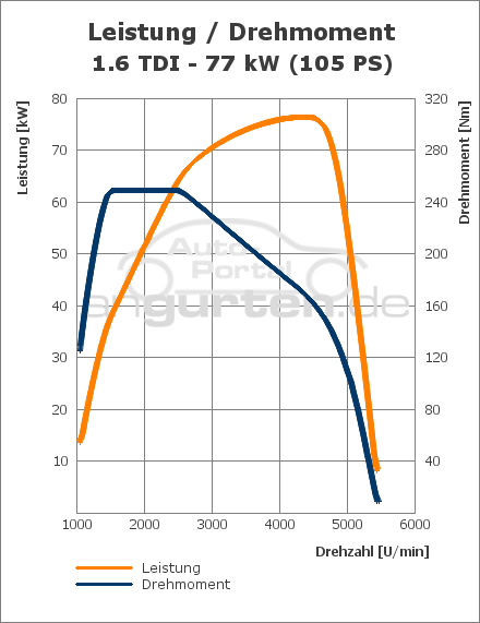 leistungsdiagramm-VW-Golf+VI-16+TDI+(77+