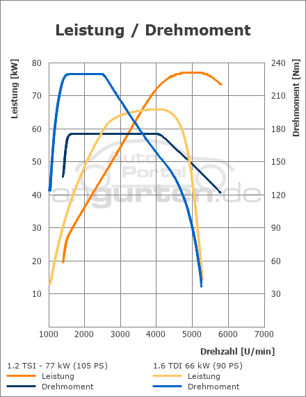 Vw Polo V 1 2 Tsi 77kw 105ps Technische Daten Abmessungen Verbrauch Ps Kw Preis Drehmoment Gewicht Vw Polo V 1 2 Tsi 77kw 105ps