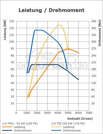 Audi A3 1 4 Tfsi Technische Daten Abmessungen Verbrauch Ps Kw Preis Drehmoment Gewicht Audi A3 1 4 Tfsi
