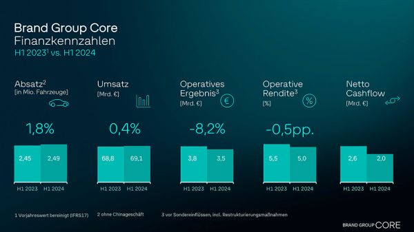 Die wichtigsten Fakten des Halbjahresabsatzes der Markengruppe VW Core des Volkswagen Konzerns. Bild: VW